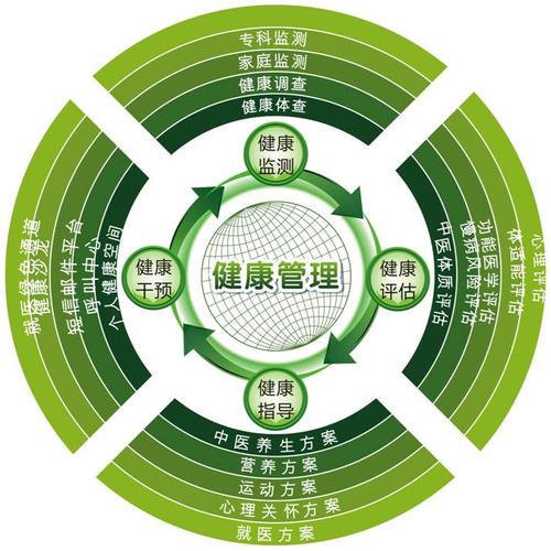 新疆維吾爾自治區健康管理師