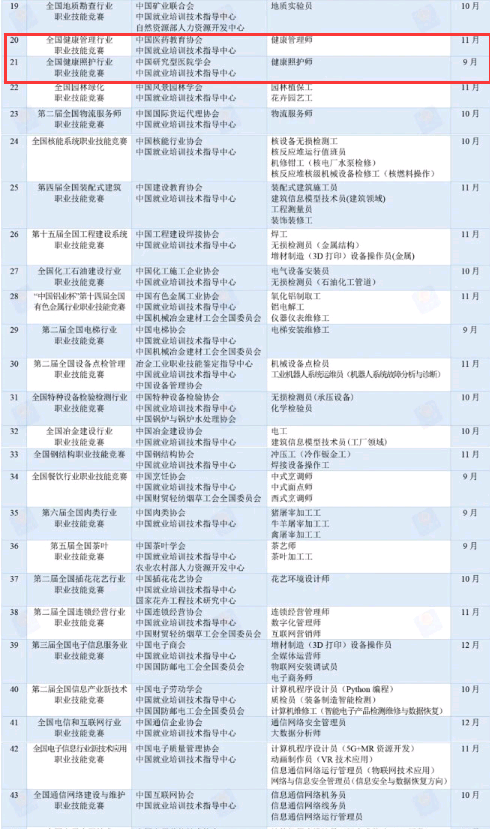 2021年全國(guó)行業(yè)職業(yè)技能競(jìng)賽已安排！健康管理師于11月開(kāi)賽！1