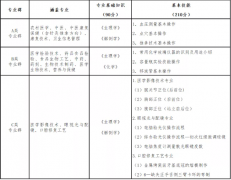 山西省2022年醫學相關類對口升學職業技能考試辦法（試行）