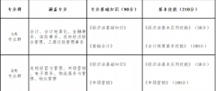 山西省2022年財經商貿類對口升學職業技能考試辦法（試行）