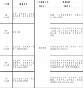 山西省2022年旅游服務類對口升學職業技能考試辦法（試行）