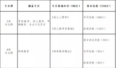 山西省2022年教育類對口升學職業技能考試辦法（試行）