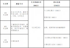 山西省2022年文化傳媒類對口升學職業技能考試辦法（試行）