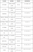 2022年四川省對口招生技能統考報考有關事項公告