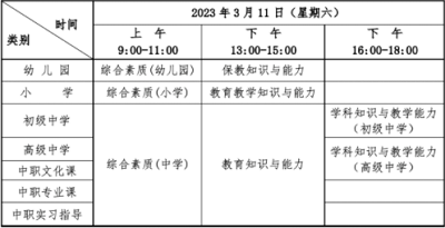 湖北考區(qū)2023年上半年中小學(xué)教師資格考試（筆試）時(shí)間安排具體日期是哪天  根據(jù)教育部教育考試院《關(guān)于2023年中小學(xué)教師資格考試考務(wù)工作相關(guān)事項(xiàng)的通知》(教考院函〔2022〕95號(hào))精神，現(xiàn)將我省2023年上半年中小學(xué)教師資格考試（筆試）報(bào)名有關(guān)事項(xiàng)公告如下：  一、時(shí)間安排  網(wǎng)上報(bào)名時(shí)間：2023年1月13日9:00至16日16:00。  資格審核時(shí)間：2023年1月13日9:00至16日17:00。  網(wǎng)上繳費(fèi)截止時(shí)間：2023年1月18日24:00。  打印準(zhǔn)考證時(shí)間：2023年3月6日-11日。  考試時(shí)間：2023年3月11日。  具體安排如下：  湖北省教師資格考試（筆試）時(shí)間是什么時(shí)候?考試當(dāng)天時(shí)間是怎么安排的?  二、報(bào)考條件及要求  1.具有中華人民共和國國籍。  2.遵守憲法和法律，擁護(hù)中國共產(chǎn)黨的領(lǐng)導(dǎo)，熱愛教育事業(yè)，具有良好的思想品德。  3.學(xué)歷要求：  報(bào)考幼兒園教師資格，應(yīng)當(dāng)具備幼兒師范學(xué)校畢業(yè)及以上學(xué)歷。  報(bào)考小學(xué)教師資格，應(yīng)當(dāng)具備大學(xué)專科畢業(yè)及以上學(xué)歷。  報(bào)考初級(jí)中學(xué)、高級(jí)中學(xué)、中等專業(yè)學(xué)校教師資格，應(yīng)當(dāng)具備大學(xué)本科畢業(yè)及以上學(xué)歷。  報(bào)考中等專業(yè)學(xué)校實(shí)習(xí)指導(dǎo)教師資格，應(yīng)當(dāng)具備大學(xué)專科畢業(yè)及以上學(xué)歷，同時(shí)還應(yīng)具備相當(dāng)于助理工程師及以上專業(yè)技術(shù)資格或者中級(jí)以上工人技術(shù)等級(jí)。  4.考區(qū)選擇：  普通高等學(xué)校在校學(xué)生：普通高等學(xué)校三年級(jí)以上（含三年級(jí)）在校學(xué)生報(bào)考本次筆試，可憑學(xué)校出具的在校學(xué)籍證明（見附件1）或?qū)W信網(wǎng)上的學(xué)籍報(bào)告，選擇就讀院校所在考區(qū)報(bào)考，也可選擇在戶籍所在地考區(qū)或有效期內(nèi)居住證所在地考區(qū)報(bào)考。  社會(huì)考生：具有我省戶籍的社會(huì)考生可選擇戶籍所在地考區(qū)（神農(nóng)架林區(qū)戶籍的考生選擇十堰考區(qū)）或居住證申領(lǐng)地考區(qū)報(bào)考。非我省戶籍的社會(huì)考生，必須持有我省的居住證才能報(bào)考。居住證必須為原件，且在有效期以內(nèi)。辦理證明或辦理回執(zhí)不能作為報(bào)名依據(jù)。  在湖北省學(xué)習(xí)、工作和生活的港澳臺(tái)居民：遵守《中華人民共和國憲法》和法律，擁護(hù)中國共產(chǎn)黨領(lǐng)導(dǎo)，堅(jiān)持社會(huì)主義辦學(xué)方向，貫徹黨的教育方針，且在湖北省學(xué)習(xí)、工作和生活的港澳臺(tái)居民，根據(jù)自愿原則，可申請(qǐng)參加各學(xué)段的中小學(xué)教師資格考試。持有港澳臺(tái)居民居住證的港澳臺(tái)居民，可在我省居住所在地考區(qū)申請(qǐng)參加中小學(xué)教師資格考試。持有港澳居民來往內(nèi)地通行證的港澳居民、持有五年有效期臺(tái)灣居民來往大陸通行證的臺(tái)灣居民，可在我省參加中小學(xué)教師資格考試，在考試所在地申請(qǐng)認(rèn)定中小學(xué)教師資格。  現(xiàn)役軍人：部隊(duì)駐地在我省的現(xiàn)役軍人，可在駐地考區(qū)報(bào)考。  5.根據(jù)《教育部關(guān)于印發(fā)<教育類研究生和公費(fèi)師范生免試認(rèn)定中小學(xué)教師資格改革實(shí)施方案>的通知》（教師函〔2020〕5號(hào)）和《教育部關(guān)于推進(jìn)師范生免試認(rèn)定中小學(xué)教師資格改革的通知》（教師函〔2022〕1號(hào)），符合免試認(rèn)定條件的教育類研究生、師范生可選擇參加學(xué)校組織的教育教學(xué)能力考核，也可自愿參加中小學(xué)教師資格考試，申請(qǐng)認(rèn)定相應(yīng)的教師資格。  三、報(bào)名及資格審核  （一）報(bào)名流程（見附件2）  考生登錄中國教育考試網(wǎng)，按照欄目指引進(jìn)行網(wǎng)上報(bào)名，選擇報(bào)考考區(qū)、筆試類別、筆試科目，完成其他信息錄入。具體步驟如下：  第一步：登錄。登錄中國教育考試網(wǎng)。  第二步：注冊(cè)。注冊(cè)時(shí)要求考生填寫姓名、選擇證件類型、填寫證件號(hào)碼等信息。在完成注冊(cè)后，按照流程填寫個(gè)人信息、上傳電子照片。此照片用于準(zhǔn)考證及考試合格證明，請(qǐng)考生慎重選用照片。如上傳不符合要求照片，將不能通過審核。（照片要求：考生本人近6個(gè)月以內(nèi)的免冠、正面、白色背景彩色證件照；照片中顯示考生頭部和肩的上部，不允許戴帽子、頭巾、發(fā)帶、墨鏡等；不得為大頭照、半身照、生活照等；照片格式必須為jpg/jpeg，不大于200K，如照片過大，建議使用畫圖、 Photoshop、 ACDsee等工具,將照片進(jìn)行剪裁壓縮。）  第三步：報(bào)名。考生須根據(jù)本人實(shí)際情況，慎重選擇考區(qū)和考試科目，并簽訂《考生誠信考試承諾書》。  （二）資格審核  我省中小學(xué)教師資格考試（筆試）報(bào)名的資格審核由各考區(qū)根據(jù)實(shí)際情況進(jìn)行安排。請(qǐng)考生務(wù)必點(diǎn)擊下表中所報(bào)考考區(qū)審核通知鏈接，并認(rèn)真閱讀考區(qū)的審核安排。報(bào)名提交后，須密切關(guān)注自己的審核狀態(tài)，若“待審核”狀態(tài)超過24小時(shí)，應(yīng)及時(shí)自查是否未按考區(qū)審核通知的要求提交相關(guān)材料或未去現(xiàn)場(chǎng)審核。如有疑問，請(qǐng)撥打考區(qū)審核通知中公布的電話咨詢。  市州名稱	考區(qū)審核通知	咨詢電話 武漢市	武漢考區(qū)筆試審核通知	027-59771564 黃石市	黃石考區(qū)筆試審核通知	0714-6342330 0714-6515109 十堰市	十堰考區(qū)筆試審核通知	0719-8666511 宜昌市	宜昌考區(qū)筆試審核通知	0717-6441534 襄陽市	襄陽考區(qū)筆試審核通知	0710-3617108 鄂州市	鄂州考區(qū)筆試審核通知	027-60281920 荊門市	荊門考區(qū)筆試審核通知	13308690215 孝感市	孝感考區(qū)筆試審核通知	0712-2327290 荊州市	荊州考區(qū)筆試審核通知	0716-8102517 黃岡市	黃岡考區(qū)筆試審核通知	0713-8877088 咸寧市	咸寧考區(qū)筆試審核通知	0715-8271716 隨州市	隨州考區(qū)筆試審核通知	0722-3590368 恩施州	恩施考區(qū)筆試審核通知	0718-8988085 仙桃市	仙桃考區(qū)筆試審核通知	0728-3239258 0728-3320621 潛江市	潛江考區(qū)筆試審核通知	0728-6230519 天門市	天門考區(qū)筆試審核通知	0728-5342091 （三）繳費(fèi)  報(bào)名資格審核通過后，考生務(wù)必在網(wǎng)上繳費(fèi)截止時(shí)間前通過規(guī)定支付方式（見附件3）進(jìn)行網(wǎng)上繳費(fèi)，并確認(rèn)繳費(fèi)成功。根據(jù)《省物價(jià)局省財(cái)政廳關(guān)于教師資格考試收費(fèi)標(biāo)準(zhǔn)及有關(guān)問題的復(fù)函》（鄂價(jià)費(fèi)規(guī)〔2013〕28號(hào)）相關(guān)規(guī)定，我省中小學(xué)教師資格考試（筆試）每科70元。逾期未完成網(wǎng)上繳費(fèi)的考生，將視為自動(dòng)放棄報(bào)名考試資格。  （四）打印準(zhǔn)考證  2023年3月6日至11日期間，考生可登錄中國教育考試網(wǎng)打印筆試準(zhǔn)考證，并按照準(zhǔn)考證上指定的時(shí)間、地點(diǎn)參加筆試。  四、特別提示  1.考生須本人通過中國教育考試網(wǎng)上報(bào)名系統(tǒng)進(jìn)行報(bào)名，并對(duì)本人所填報(bào)的個(gè)人信息和報(bào)考信息準(zhǔn)確性、真實(shí)性負(fù)責(zé)。  2.音、體、美專業(yè)考生的筆試科目一、科目二實(shí)行單獨(dú)編碼（相應(yīng)科目代碼：201A、202A、301A、302A）,取得科目201A、202A合格的考生，面試僅限于參加小學(xué)類別音、體、美專業(yè)科目；取得科目301A、302A合格的考生，面試僅限于參加初中、高中、中職文化課音、體、美專業(yè)科目。考生已獲得科目201、202、301、302合格成績(jī)，可相應(yīng)替代科目201A、202A、301A、302A合格成績(jī)；考生已獲得科目201A、202A、301A、302A合格成績(jī)，不可替代科目201、202、301、302合格成績(jī)。  3.選擇初中、高中、中職文化課類別中“心理健康教育”、“日語”、“俄語”學(xué)科的考生，筆試科目三《學(xué)科知識(shí)與教學(xué)能力》暫不考試，結(jié)合面試一并考核；選擇小學(xué)類別中“心理健康教育”、“信息技術(shù)”、“小學(xué)全科”的考生，筆試科目為《綜合素質(zhì)》（代碼：201）和《教育教學(xué)知識(shí)與能力》（代碼：202）。  4.此次新增報(bào)名注冊(cè)核驗(yàn)考生手機(jī)號(hào)要求。每個(gè)手機(jī)號(hào)只能注冊(cè)一次，需要先接收短信驗(yàn)證。如考生手機(jī)收不到驗(yàn)證碼，可以撥打短信服務(wù)熱線尋求幫助（見中國教育考試網(wǎng)報(bào)名系統(tǒng)）。  五、違規(guī)處理  對(duì)考生偽造證件、證明、檔案及其他材料獲得考試資格和考試成績(jī)等違規(guī)行為，按照《國家教育考試違規(guī)處理辦法》（中華人民共和國教育部令第33號(hào)）和《中華人民共和國刑法修正案（九）》相關(guān)規(guī)定處理。  六、成績(jī)查詢  考生可于2023年4月14日起，登錄中國教育考試網(wǎng)查詢筆試成績(jī)。考生如對(duì)本人的筆試成績(jī)有異議，可在筆試成績(jī)公布10個(gè)工作日內(nèi)向報(bào)考考區(qū)所在地的教育考試機(jī)構(gòu)提出復(fù)核申請(qǐng)。復(fù)查后的反饋結(jié)果由當(dāng)?shù)亟逃荚嚈C(jī)構(gòu)告知考生。  七、其他事項(xiàng)  1.有關(guān)《考試標(biāo)準(zhǔn)》和《考試大綱》等相關(guān)信息，請(qǐng)登錄中國教育考試網(wǎng)查詢。  2.省教育考試院咨詢電話：027-68880276。  3.網(wǎng)上報(bào)名系統(tǒng)或支付相關(guān)問題請(qǐng)撥打報(bào)名咨詢電話：010-82345677。  附件：  1.在校學(xué)籍證明  2.中小學(xué)教師資格考試網(wǎng)上報(bào)名及繳費(fèi)流程圖  3.中小學(xué)教師資格考試報(bào)名在線支付方式